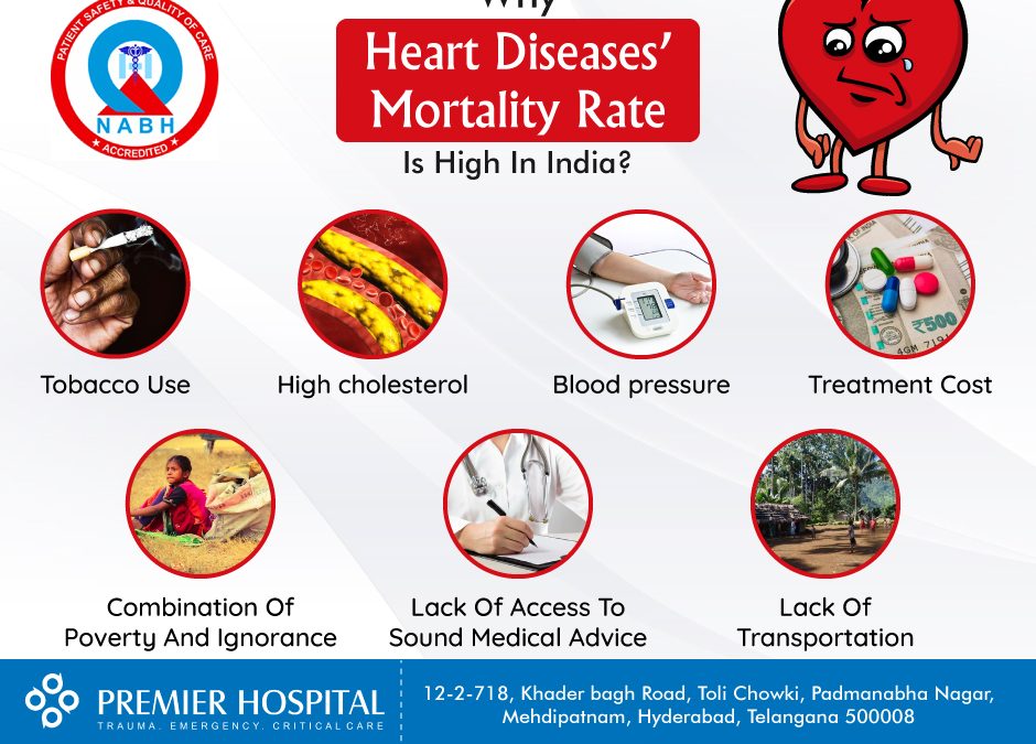 Burden Of Heart Disease In India